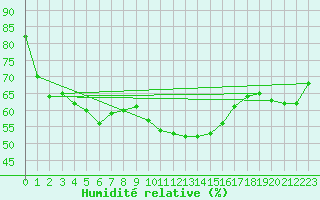Courbe de l'humidit relative pour Saint-Maximin-la-Sainte-Baume (83)