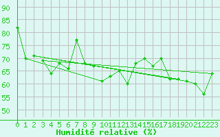 Courbe de l'humidit relative pour Camborne