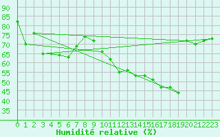 Courbe de l'humidit relative pour Ile de Groix (56)