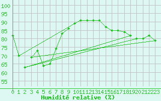 Courbe de l'humidit relative pour Chambry / Aix-Les-Bains (73)
