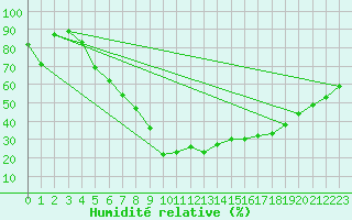 Courbe de l'humidit relative pour Gera-Leumnitz