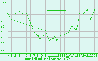 Courbe de l'humidit relative pour Erzincan