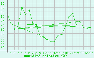Courbe de l'humidit relative pour Lichtenhain-Mittelndorf