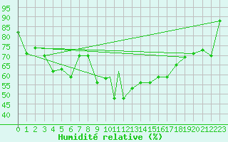 Courbe de l'humidit relative pour Rorvik / Ryum