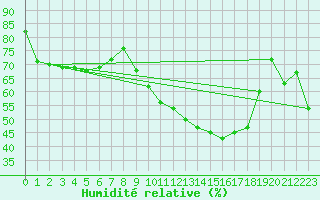 Courbe de l'humidit relative pour Villefontaine (38)