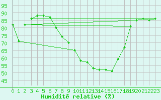Courbe de l'humidit relative pour Poertschach