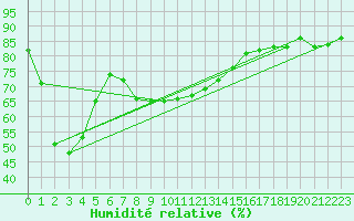 Courbe de l'humidit relative pour Elgoibar