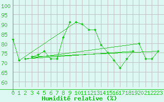 Courbe de l'humidit relative pour Brive-Laroche (19)