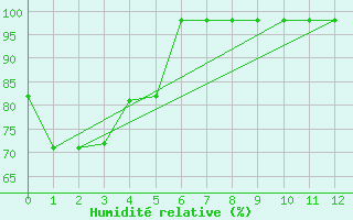 Courbe de l'humidit relative pour Oakey Aerodrome