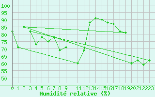 Courbe de l'humidit relative pour Saittarova