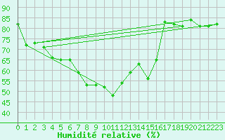 Courbe de l'humidit relative pour Barth
