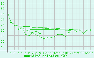 Courbe de l'humidit relative pour Camborne