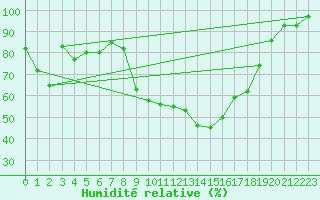 Courbe de l'humidit relative pour Freudenstadt