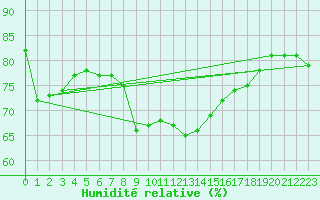 Courbe de l'humidit relative pour Mumbles