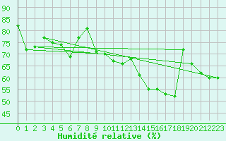 Courbe de l'humidit relative pour Cabestany (66)