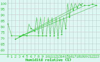 Courbe de l'humidit relative pour Braunschweig