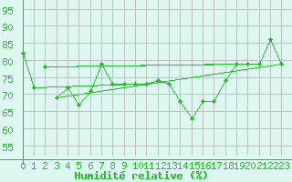 Courbe de l'humidit relative pour Akureyri