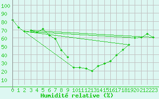 Courbe de l'humidit relative pour Brand
