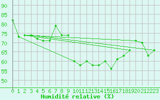 Courbe de l'humidit relative pour Ste (34)