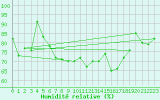 Courbe de l'humidit relative pour Ristna