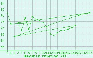 Courbe de l'humidit relative pour Santander (Esp)