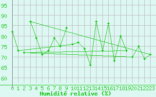 Courbe de l'humidit relative pour South Uist Range