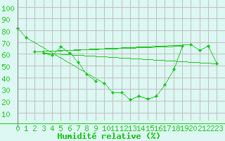 Courbe de l'humidit relative pour Vaduz