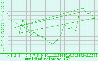 Courbe de l'humidit relative pour Cap Bar (66)