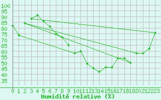 Courbe de l'humidit relative pour Glasgow (UK)