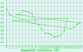 Courbe de l'humidit relative pour Aix-la-Chapelle (All)