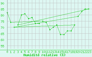 Courbe de l'humidit relative pour Ile Rousse (2B)