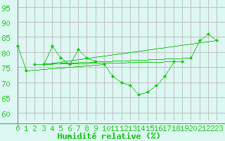 Courbe de l'humidit relative pour Gruissan (11)