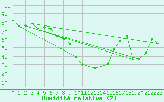 Courbe de l'humidit relative pour Formigures (66)