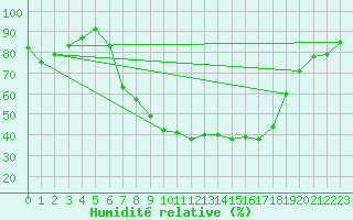 Courbe de l'humidit relative pour Straubing