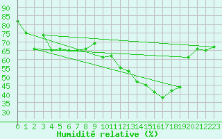 Courbe de l'humidit relative pour Xert / Chert (Esp)