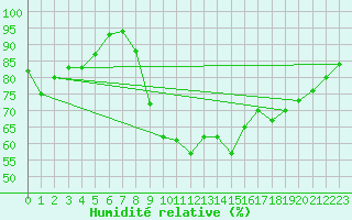 Courbe de l'humidit relative pour Aix-en-Provence (13)