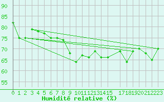 Courbe de l'humidit relative pour Somna-Kvaloyfjellet