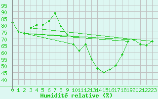Courbe de l'humidit relative pour Langres (52) 