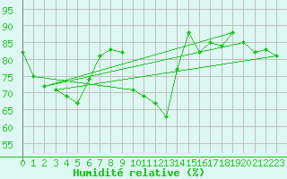 Courbe de l'humidit relative pour Beauvais (60)