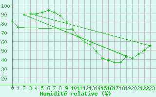 Courbe de l'humidit relative pour Salon-de-Provence (13)