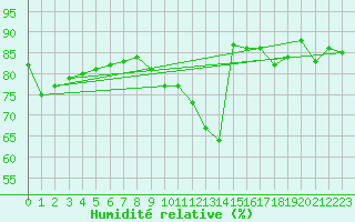 Courbe de l'humidit relative pour Troyes (10)
