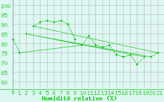 Courbe de l'humidit relative pour Bivio
