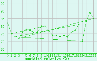 Courbe de l'humidit relative pour Bziers Cap d'Agde (34)