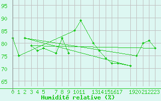 Courbe de l'humidit relative pour De Bilt (PB)