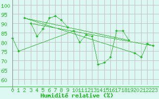 Courbe de l'humidit relative pour Luxeuil (70)
