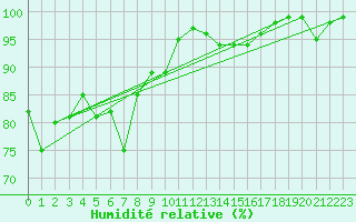 Courbe de l'humidit relative pour La Brvine (Sw)