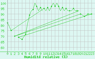 Courbe de l'humidit relative pour Blackpool Airport