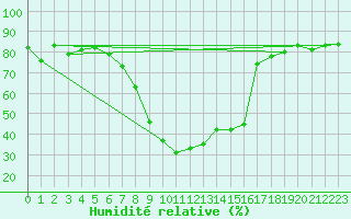 Courbe de l'humidit relative pour Davos (Sw)