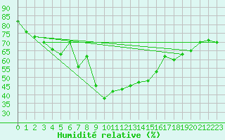 Courbe de l'humidit relative pour Bergn / Latsch