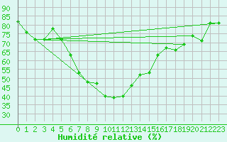 Courbe de l'humidit relative pour Gutenstein-Mariahilfberg